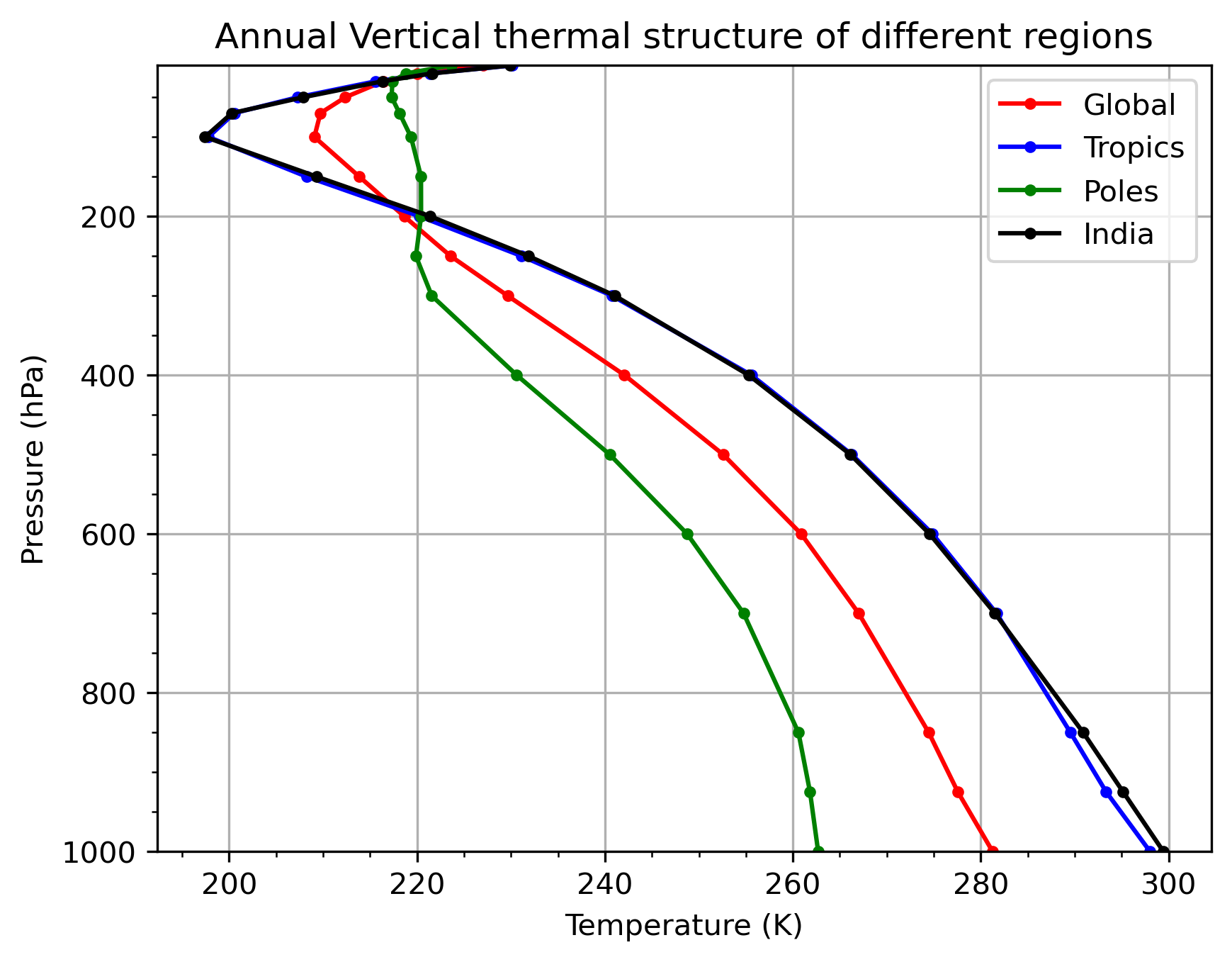 General Circulation of Atmosphere