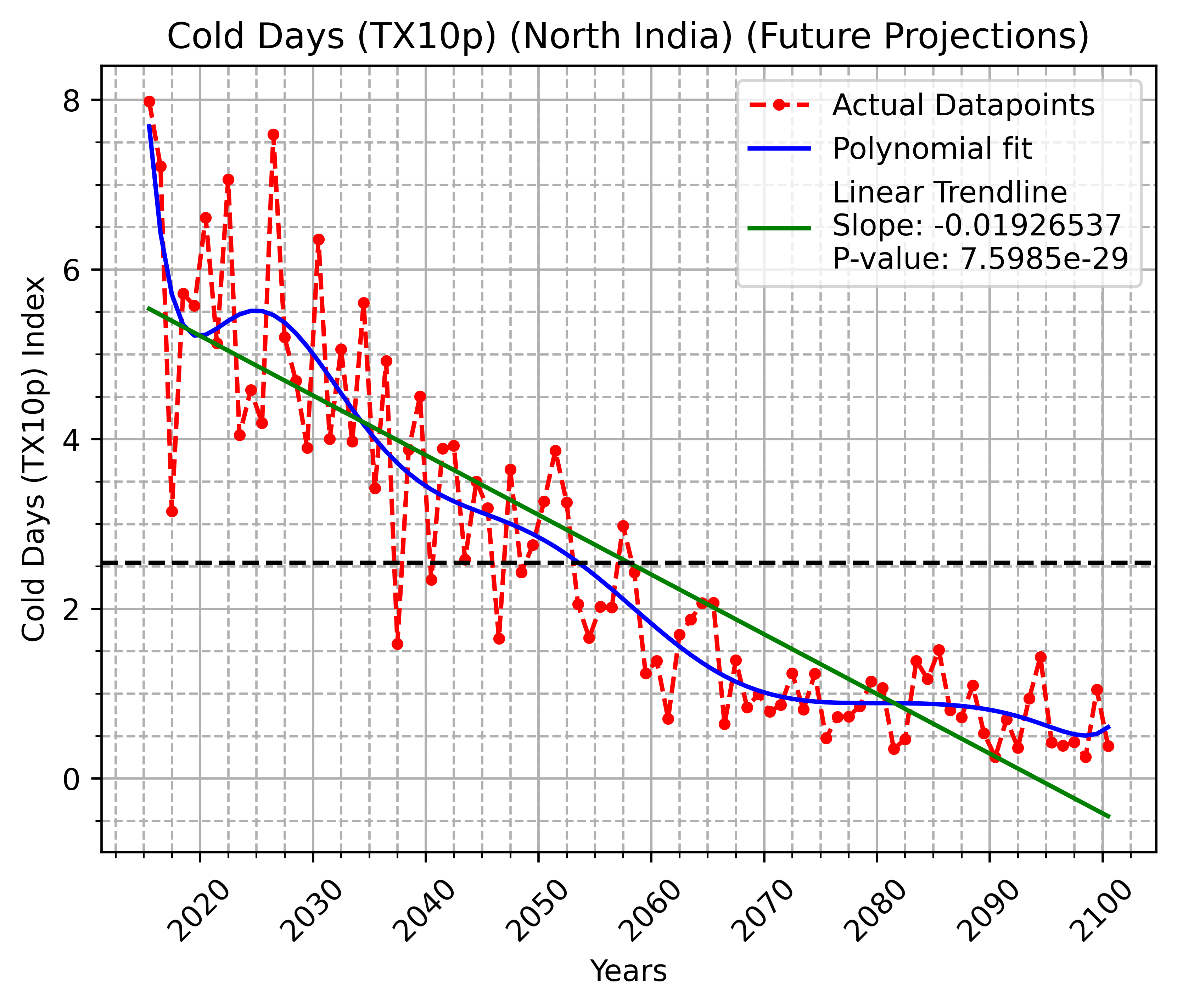 Extreme Weather/Climate Index